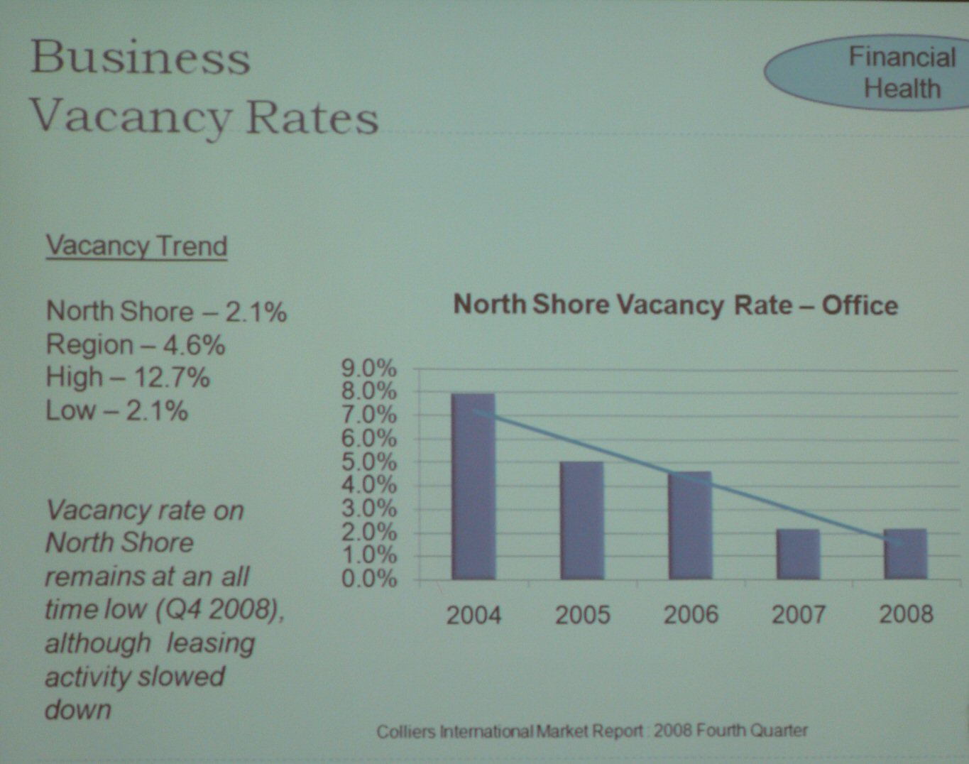business-vacancy-rates