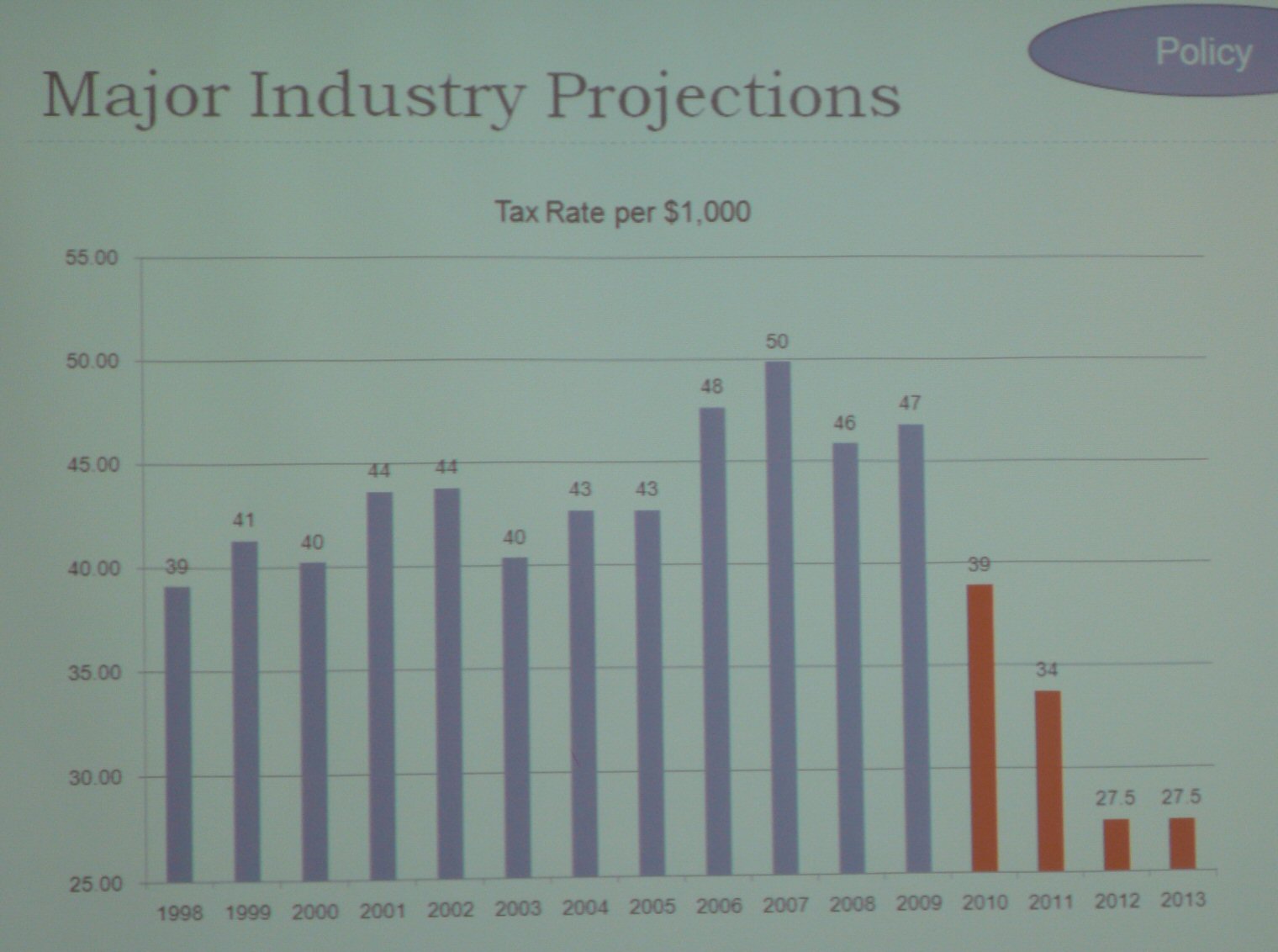 major-industries-projected-tax-rate