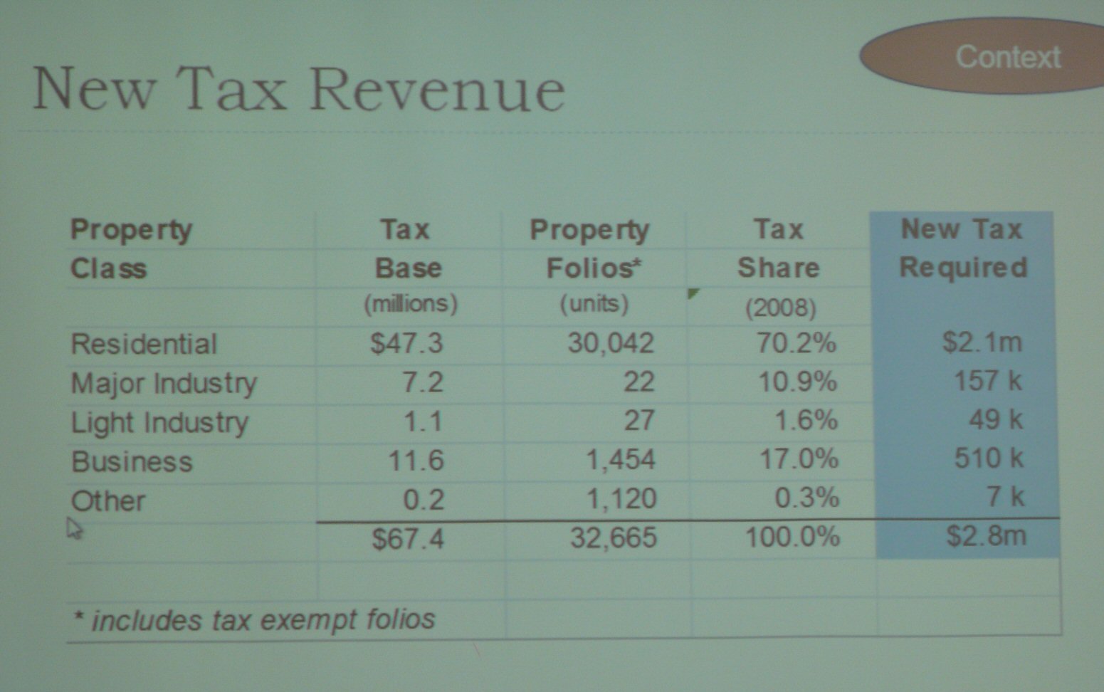 new-tax-revenue-by-class