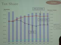 tax-share-vs-time